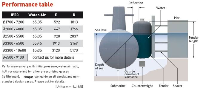  Verticale Onderzeese Semi Stootkussens - Type Met duikvermogen voor het Beschermen van Onderzeeërs