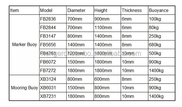 Boeien van Marine Navigation Markers Polyethylene Navigation van de anker de Binnenlandse Boot 1