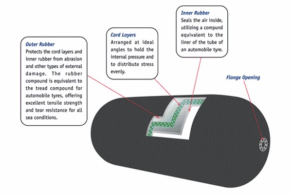 Het opblaasbare Drijven Yokohama Pneumatische Netto Marine Rubber Fender With Chain 5