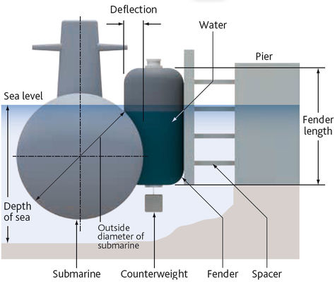 Kwaliteit Rubber Opblaasbaar Drijvend de Bootstootkussen van Marine Inflatable Boat Hydropneumatic Fender fabriek